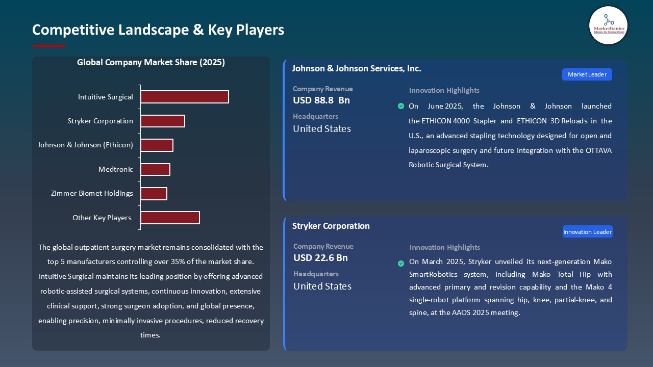 Outpatient Surgery Market_Competitive Landscape & Key Players