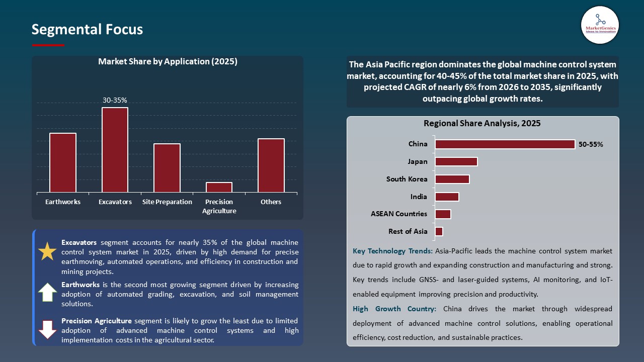 Global Machine Control System Market 2026-2035_Segmental Focus