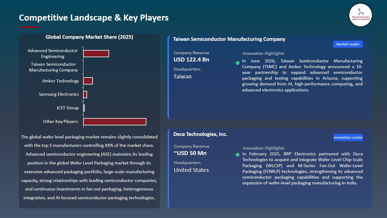 Wafer Level Packaging Market 2026-2035_Competitive Landscape & Key Players