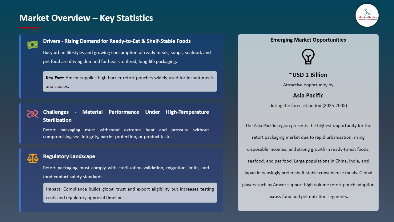 Retort Packaging Market 2026-2035_Overview – Key Statistics