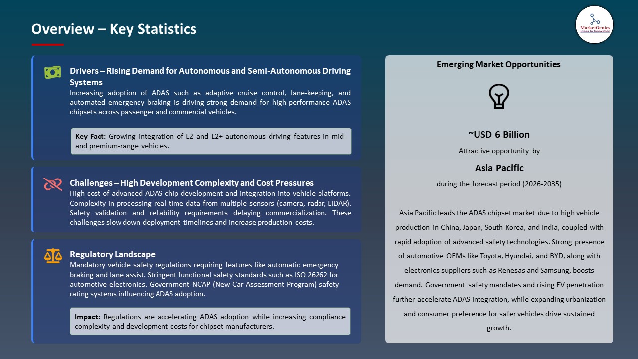 Global ADAS Chipset Market 2026-2035_Overview – Key Statistics