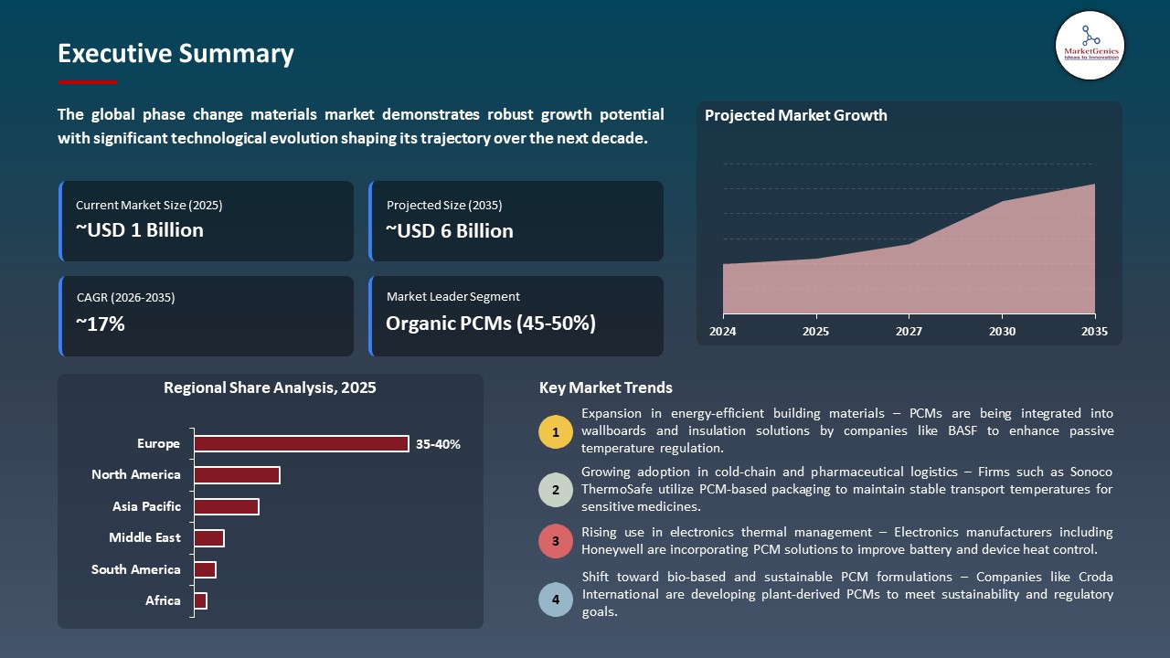 Global Phase Change Materials Market 2026-2035_Executive Summary