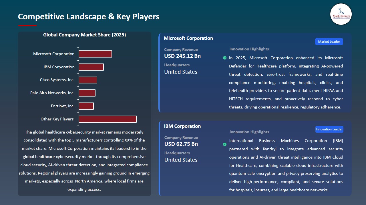 Healthcare Cybersecurity Market 2026-2035_Competitive Landscape & Key Players