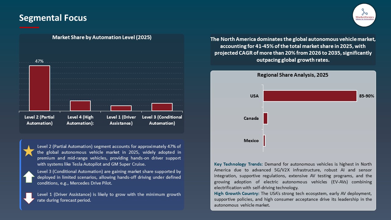 Global Autonomous Vehicle Market 2026-2035_Segmental Focus