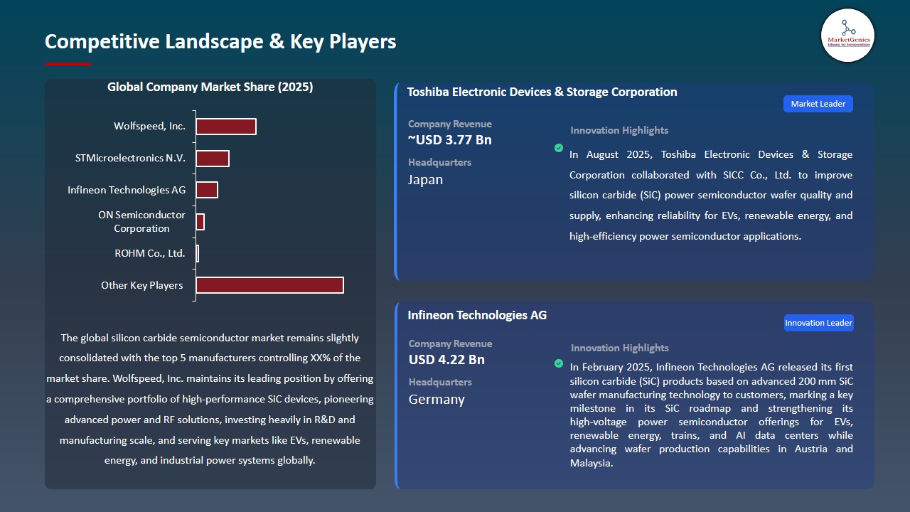 Silicon Carbide Semiconductor Market 2026-2035_Competitive Landscape & Key Players