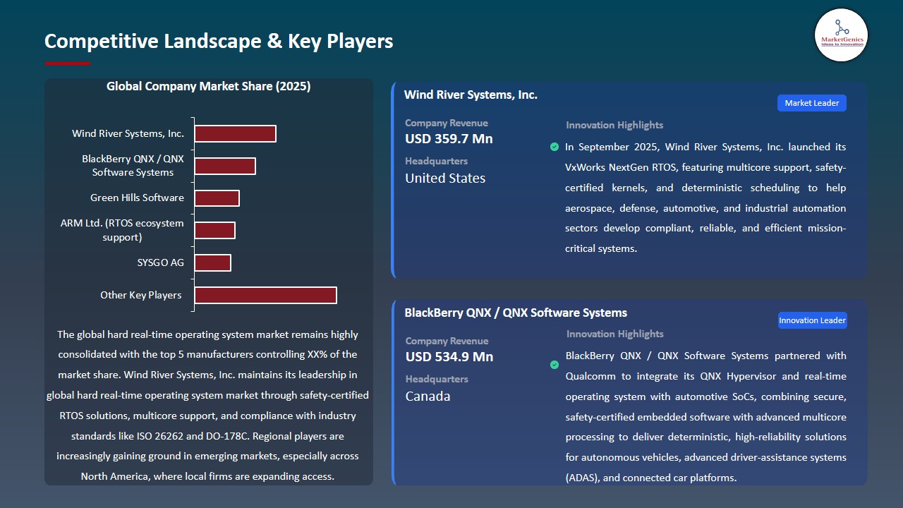 Hard Real-time Operating System Market 2026-2035_Competitive Landscape & Key Players