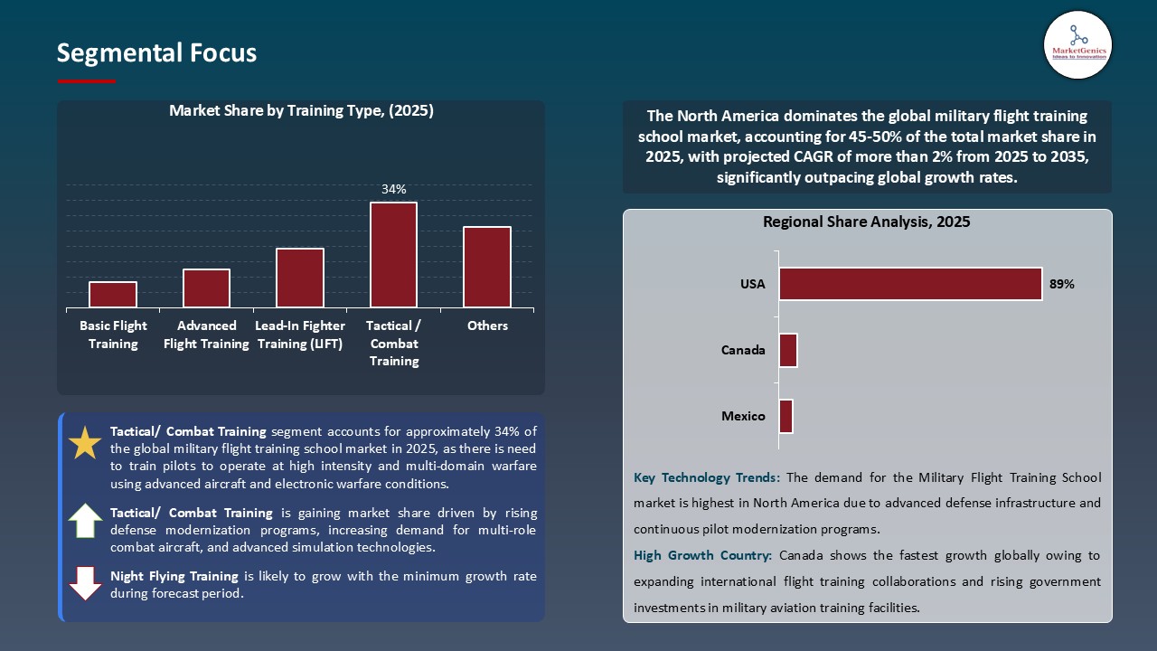Military Flight Training School Market_Segmental Focus