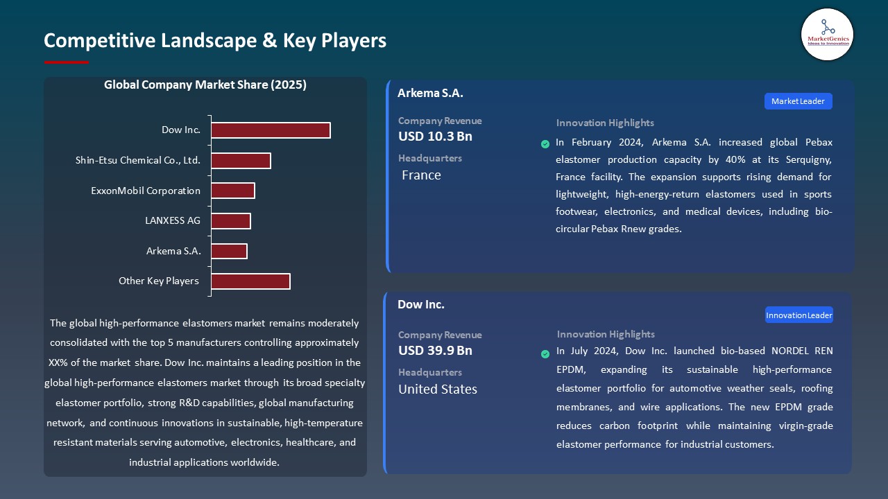 Global High-Performance Elastomers Market 2026-2035_Competitive Landscape & Key Players