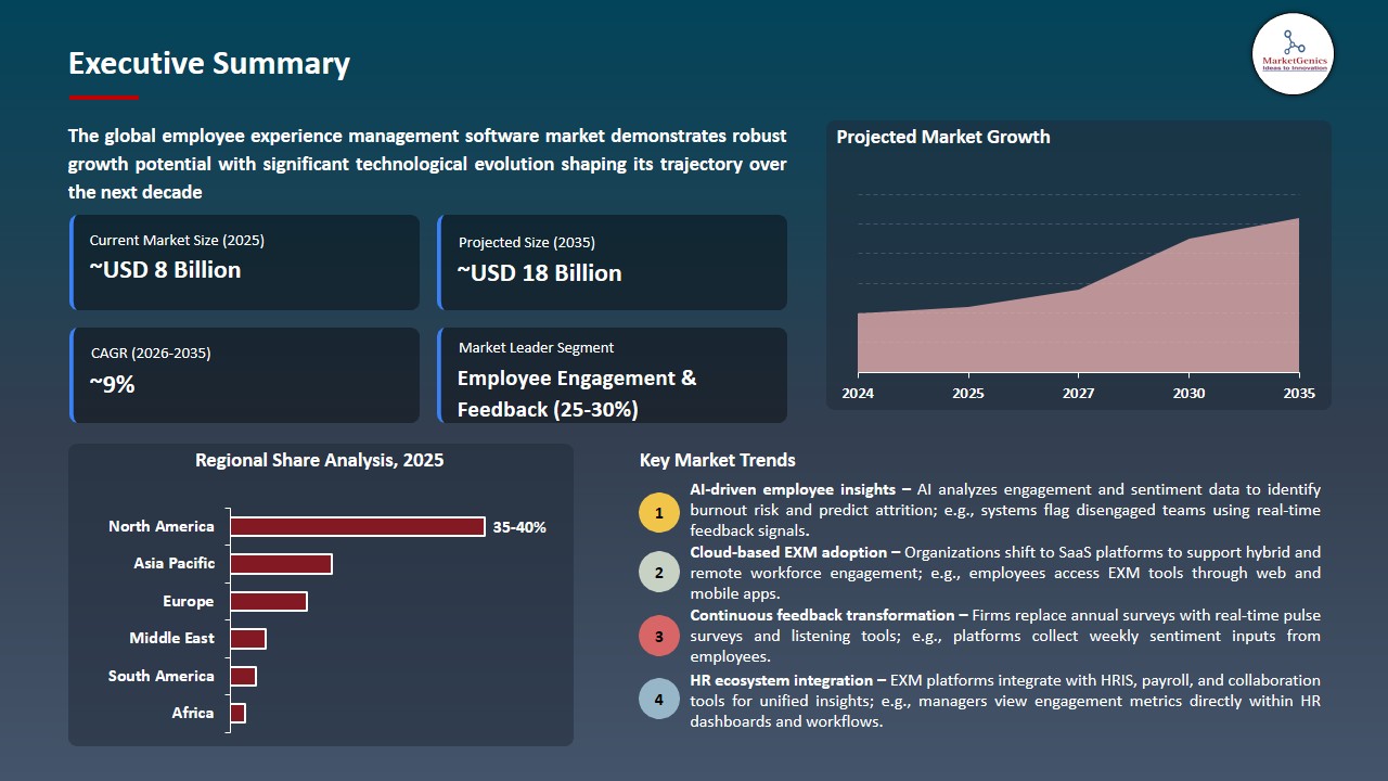 Employee Experience Management Software Market 2026-2035_Executive Summary