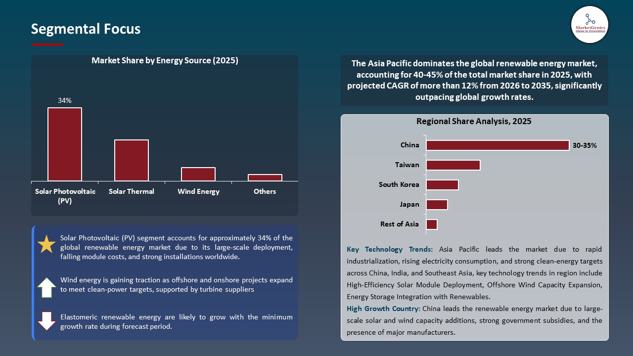 Global Renewable Energy Market 2026-2035_Segmental Focus