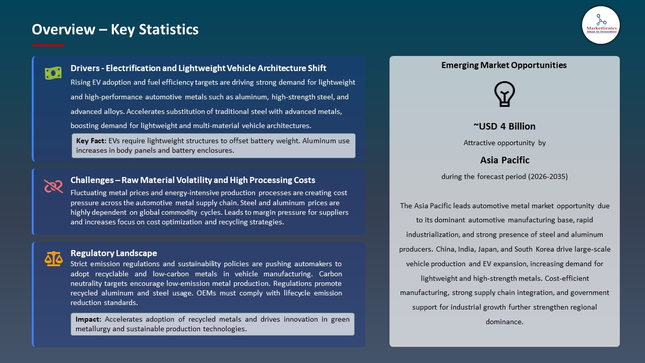 Global Automotive Metal Market 2026-2035_Overview – Key Statistics