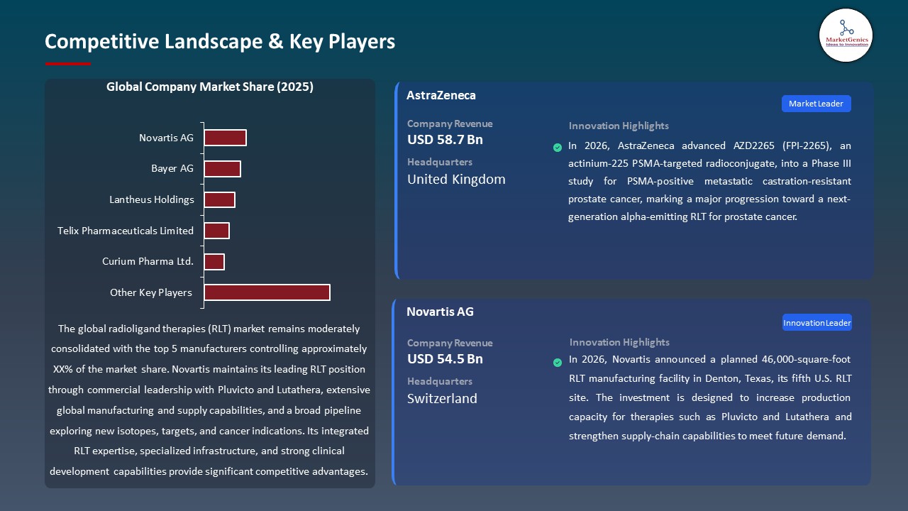 Global Radioligand Therapies (RLT) Market 2026-2035_Competitive Landscape & Key Players
