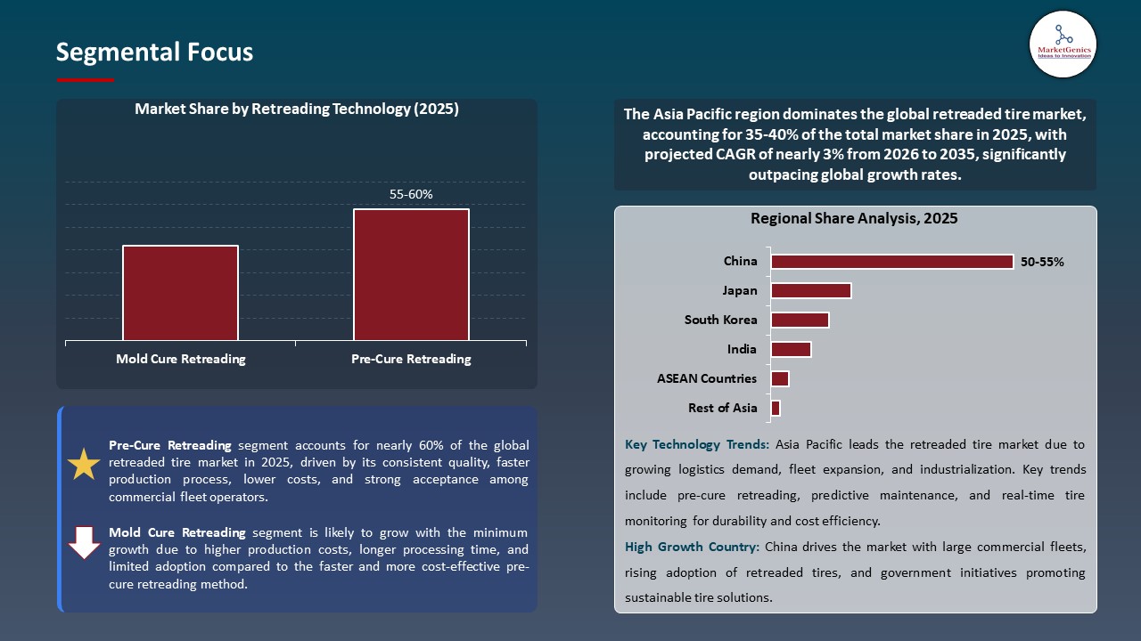Global Retreaded Tire Market 2026-2035_Segmental Focus