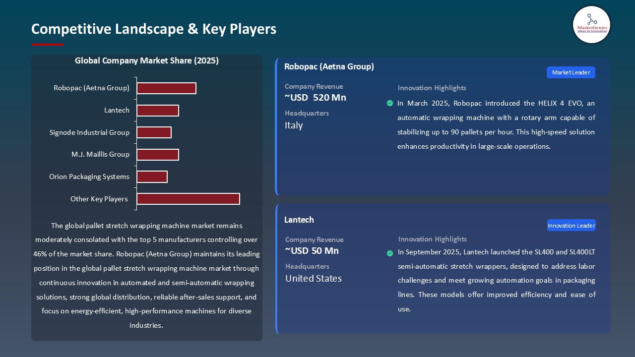 Pallet Stretch Wrapping Machine Market_Competitive Landscape & Key Players