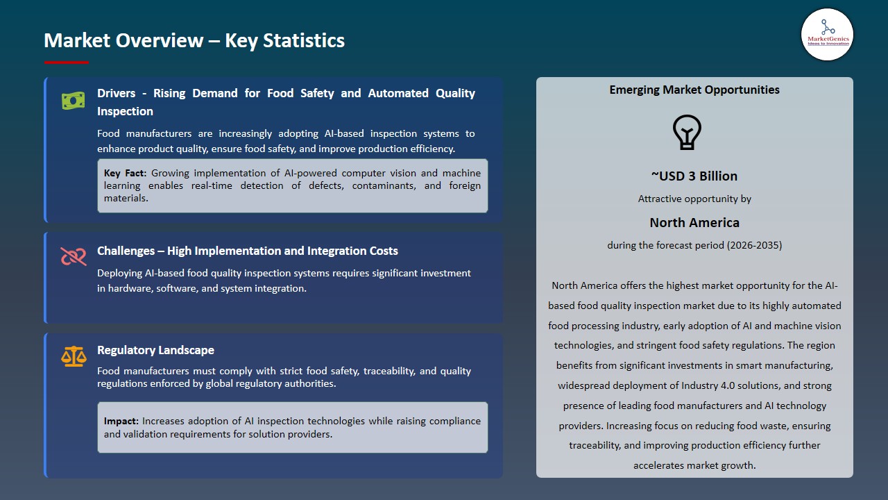 AI-based Food Quality Inspection Market 2025-2035_Overview – Key Statistics