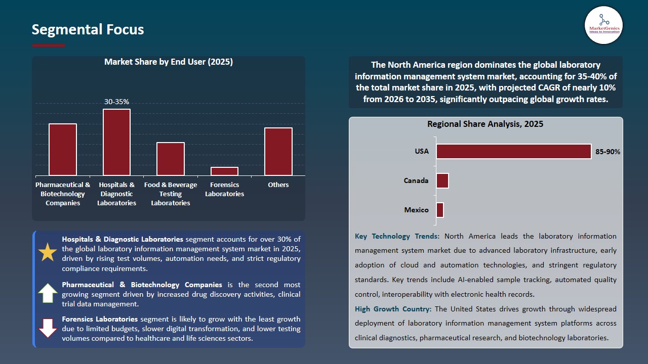 Laboratory Information Management System Market 2026-2035_Segmental Focus
