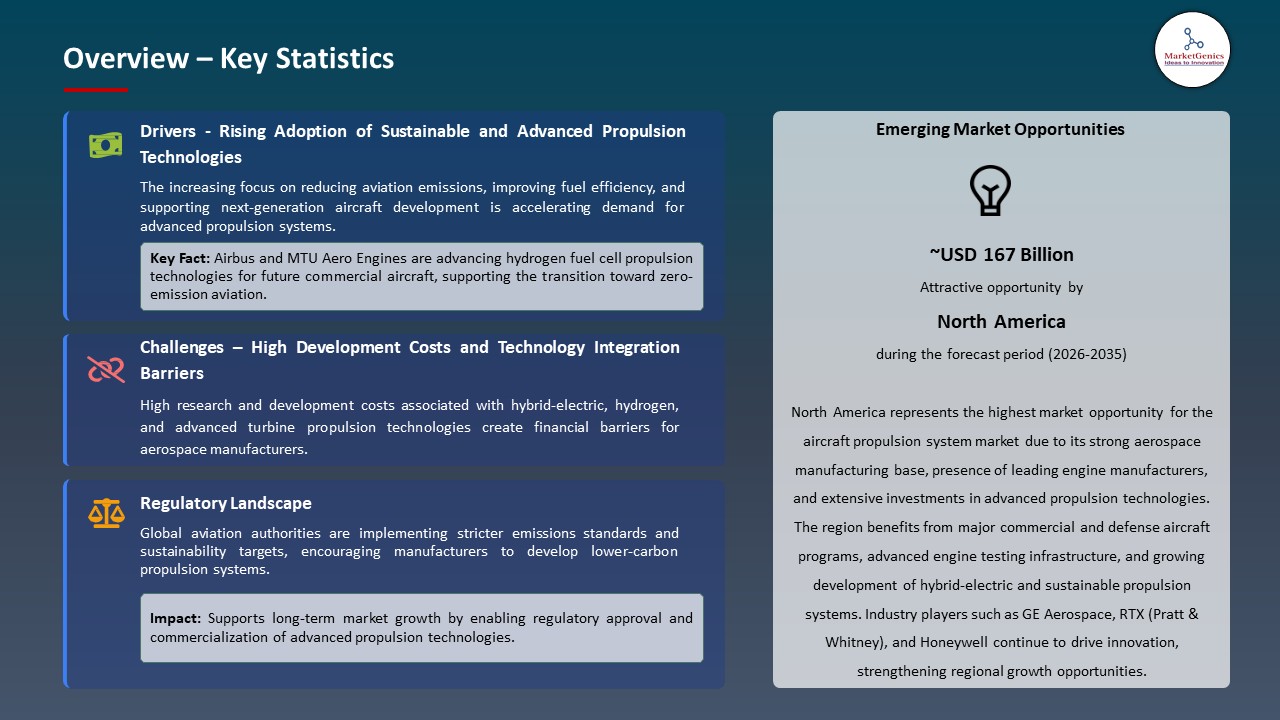 Aircraft Propulsion System Market 2026-2035_Overview – Key Statistics