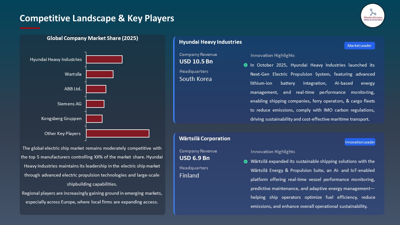 Global Electric Ship Market 2026-2035_Competitive Landscape & Key Players