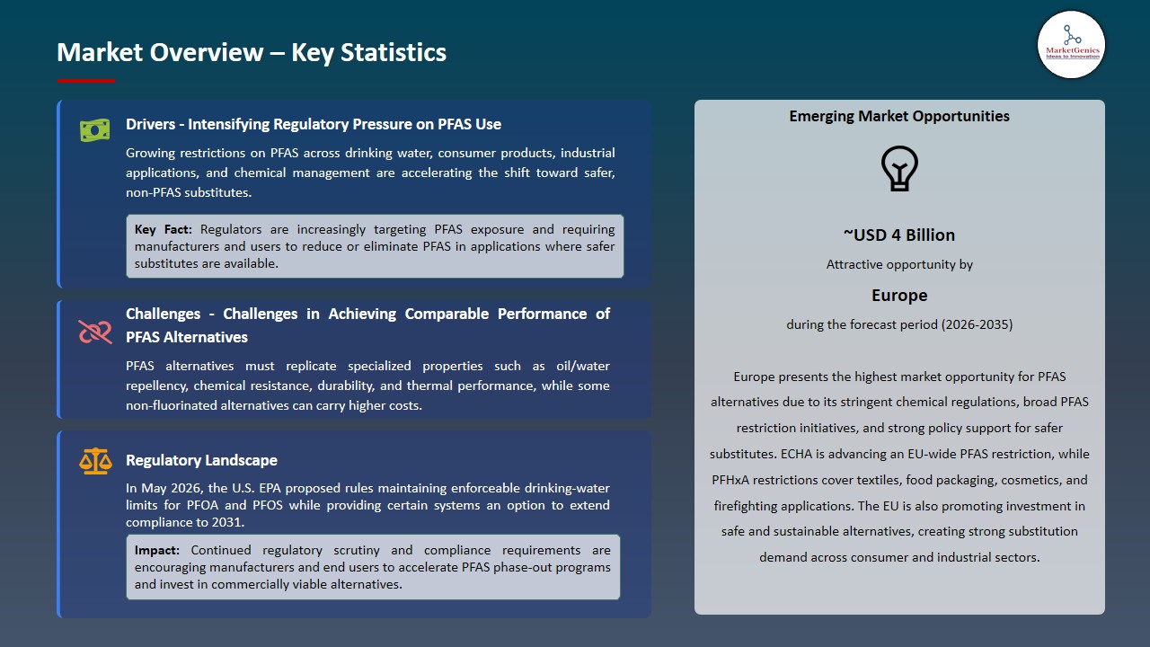 PFAS Alternatives Market 2026-2035_Overview – Key Statistics