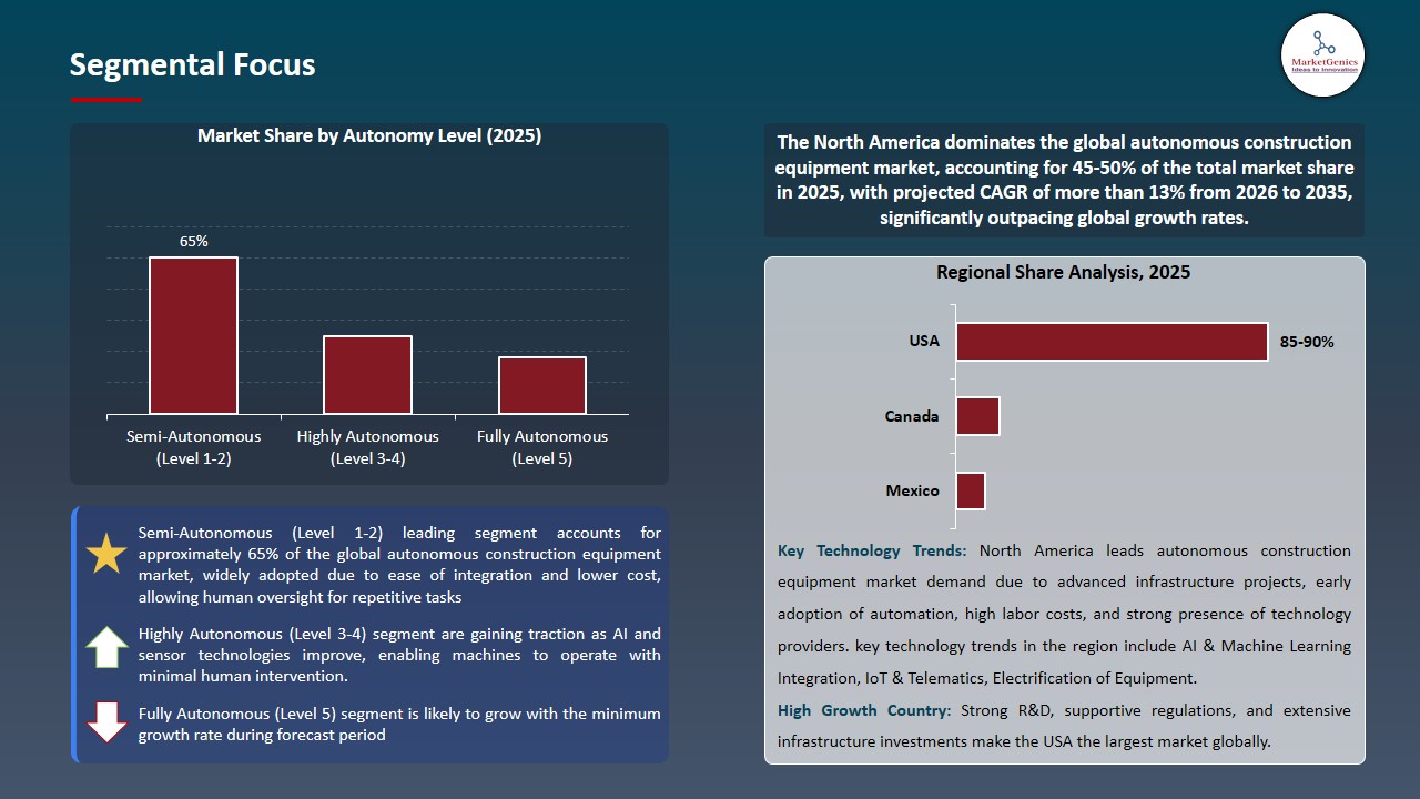 Autonomous Construction Equipment Market  2026-2035_Segmental Focus