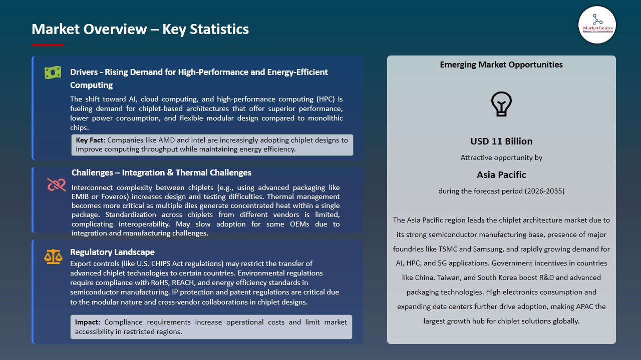 Chiplet Architecture Market 2026-2035_Overview – Key Statistics