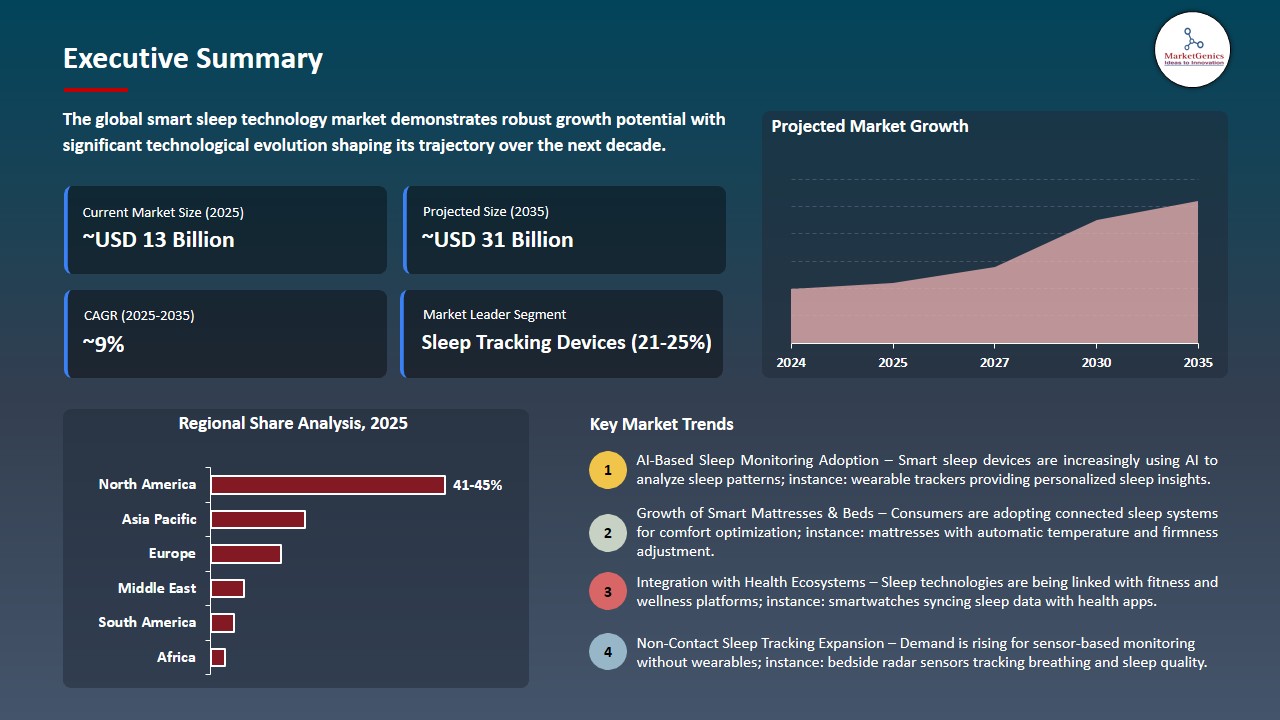 Smart Sleep Technology Market 2025-2035_Executive Summary