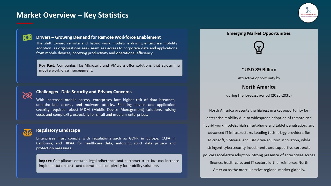 Enterprise Mobility Market_Overview – Key Statistics