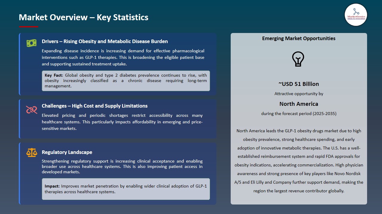 GLP-1 Obesity Drugs Market 2026-2035_Overview – Key Statistics