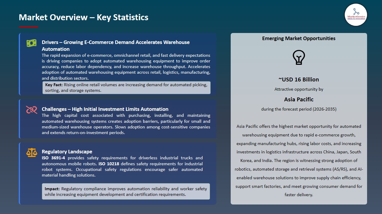 Automated Warehousing Equipment Market 2026-2035_Overview – Key Statistics
