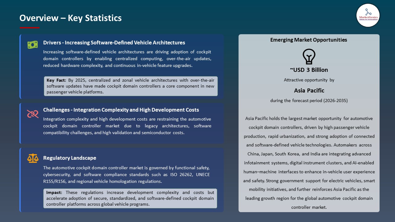 Global Automotive Cockpit Domain Controller Market 2026-2035_Overview – Key Statistics