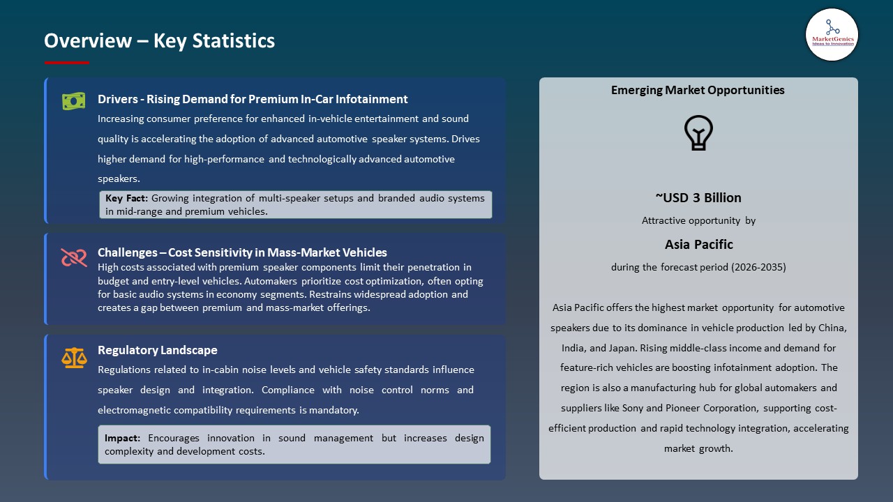Global Automotive Speaker Market 2026-2035_Overview – Key Statistics