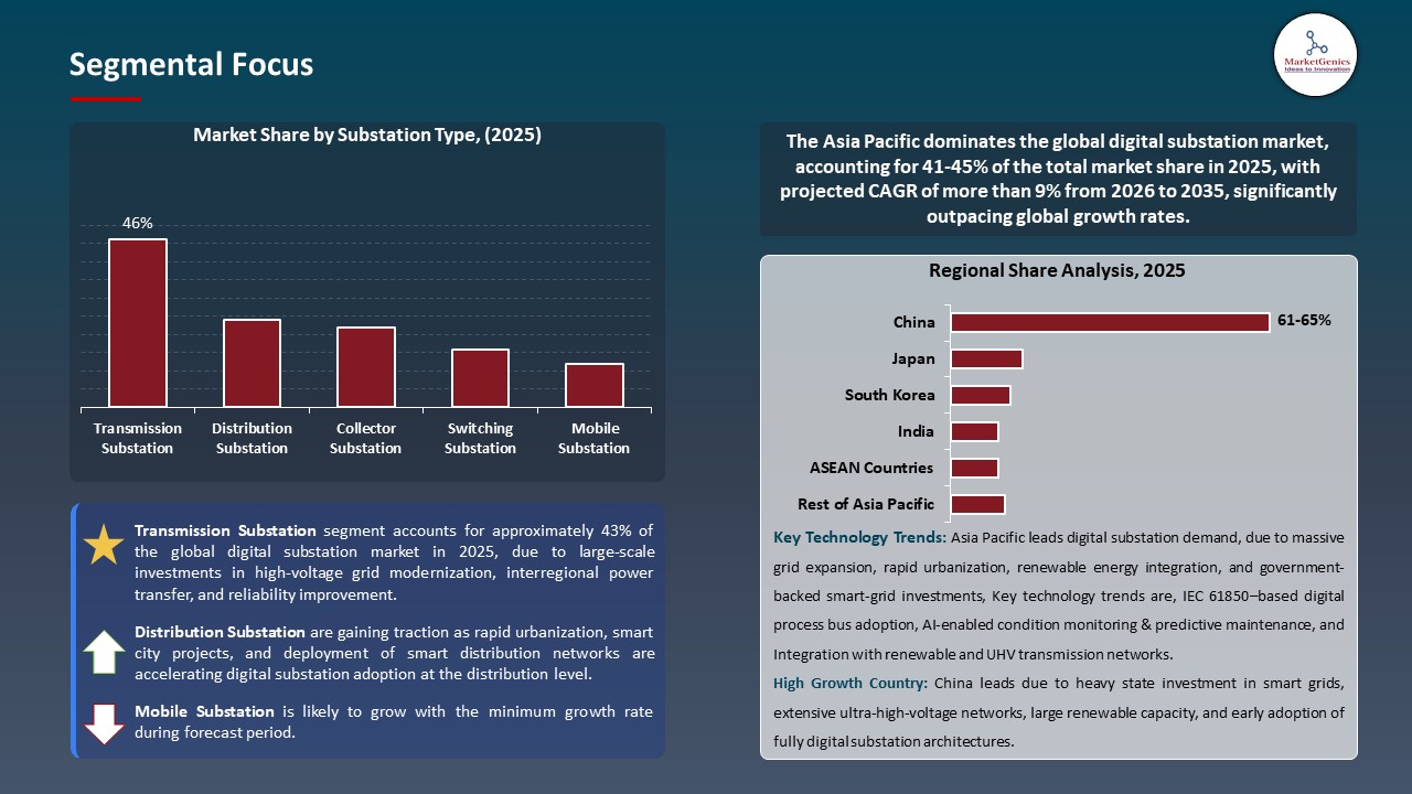 Global Digital Substation Market 2026-2035_Segmental Focus