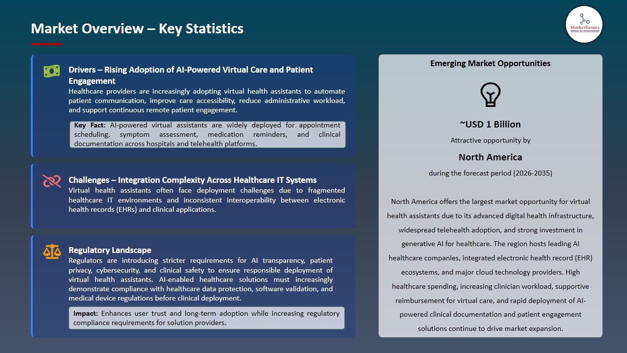 Virtual Health Assistants Market 2026-2035_Overview – Key Statistics
