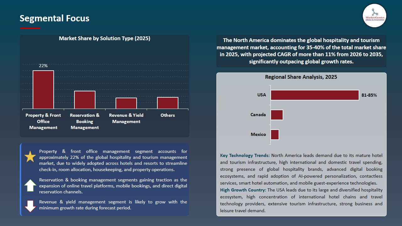 Hospitality and Tourism Management Market 2026-2035_Segmental Focus