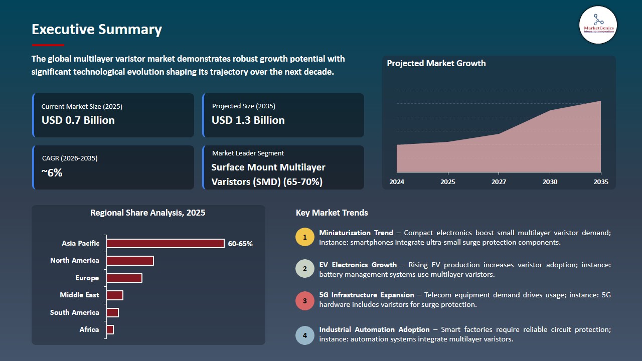 Multilayer Varistor Market 2026-2035_Executive Summary