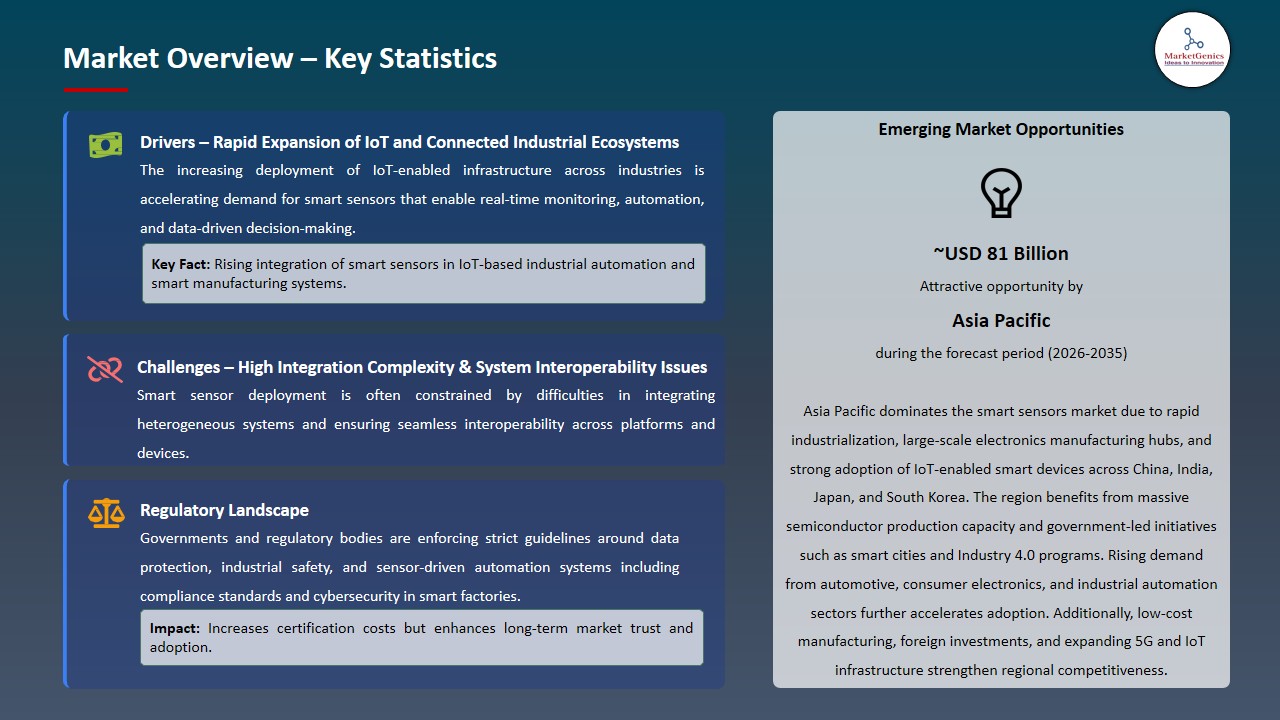 Smart Sensors Market 2026-2035_Overview – Key Statistics