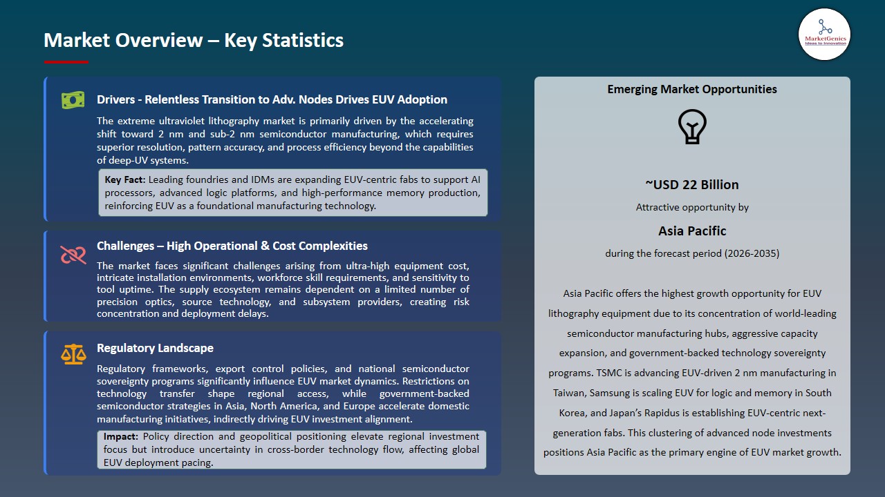 Extreme Ultraviolet (EUV) Lithography Equipment Market 2025-2035_Overview – Key Statistics