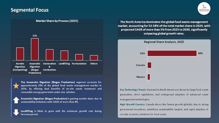Food Waste Management Market Segmental Focus