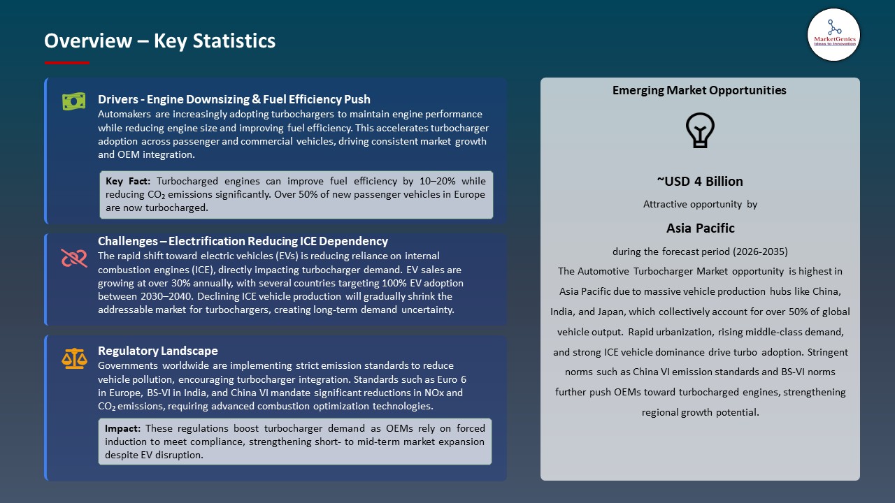 Global Automotive Turbocharger Market 2026-2035_Overview – Key Statistics