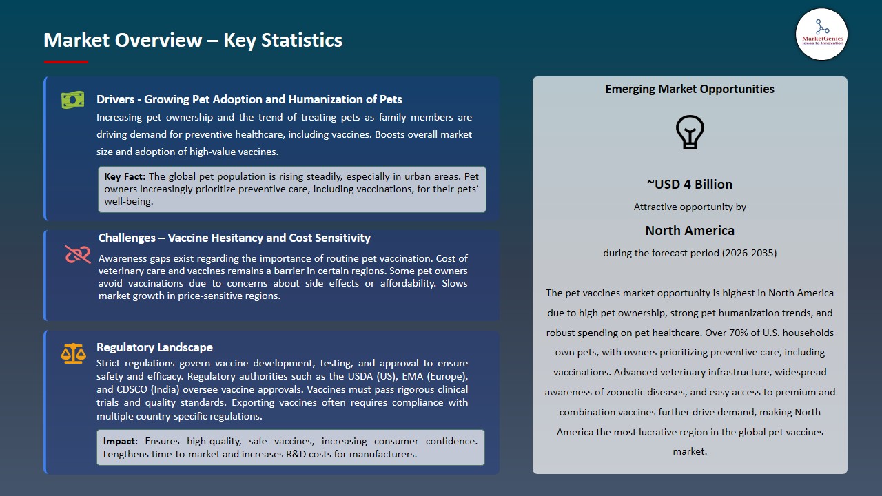 Pet Vaccines Market 2026-2035_Overview – Key Statistics