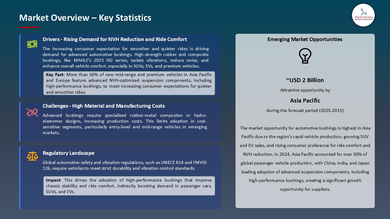 Automotive Bushing Market_Overview – Key Statistics