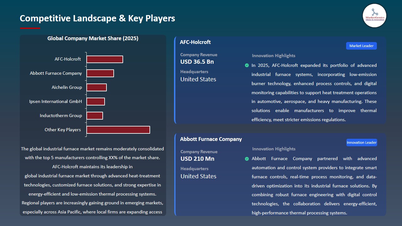 Industrial Furnace Market 2026-2035_Competitive Landscape & Key Players