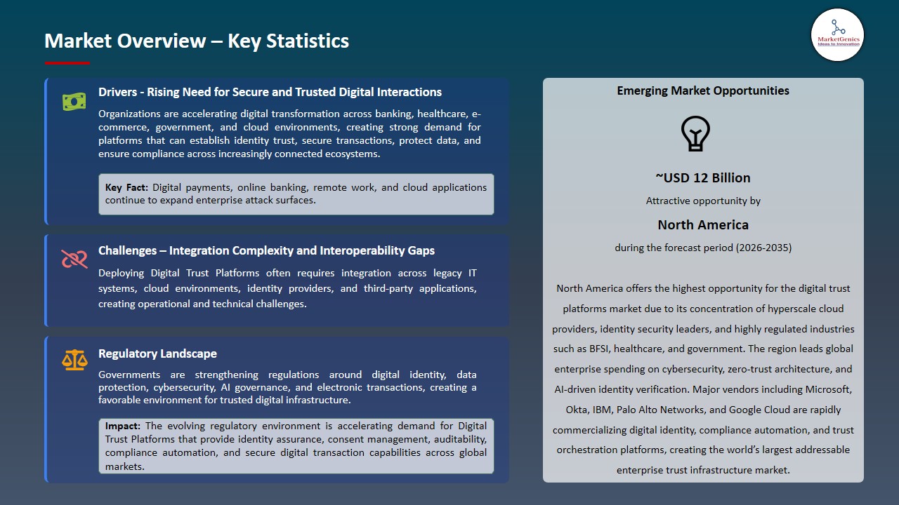 Digital Trust Platforms Market 2026-2035_Overview – Key Statistics