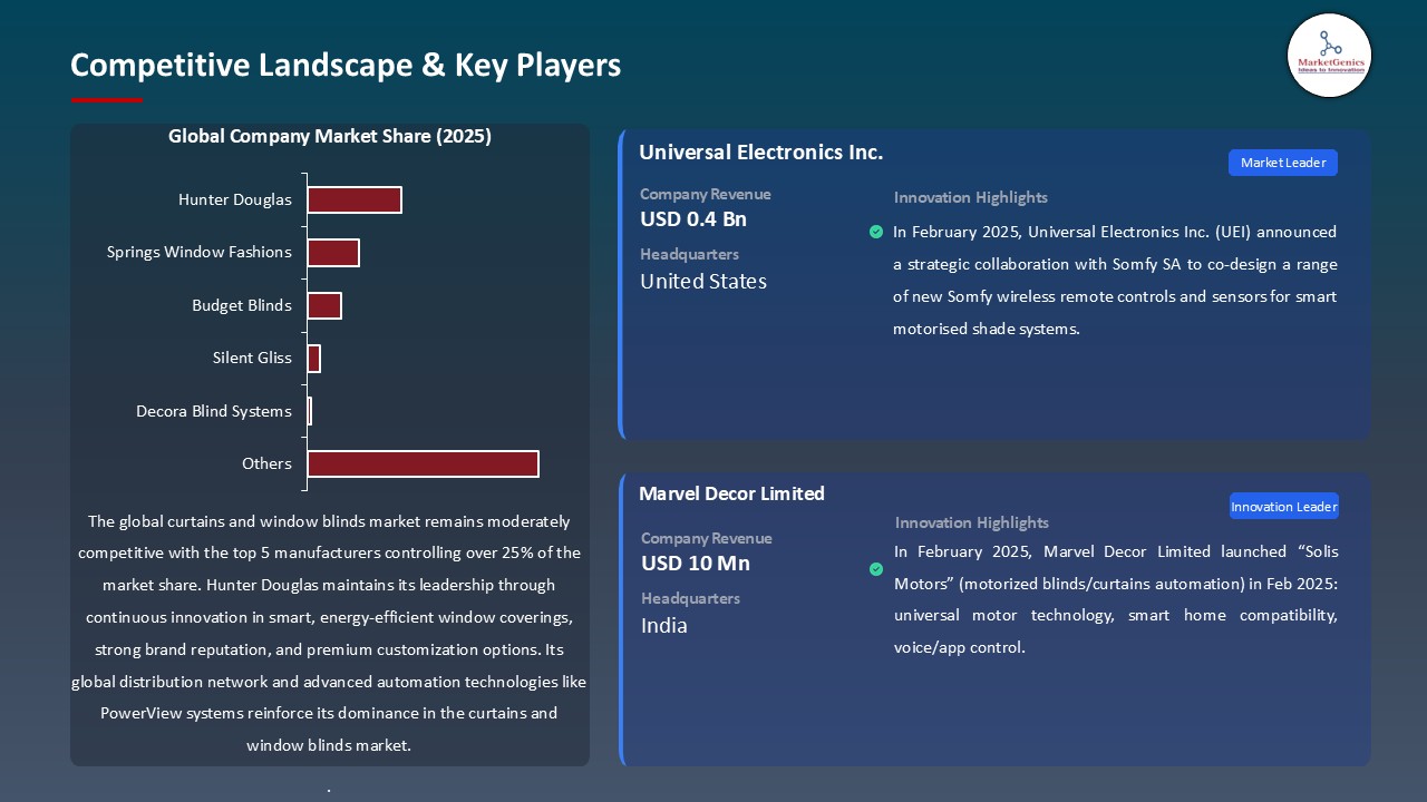 Curtains and Window Blinds Market_Competitive Landscape & Key Players