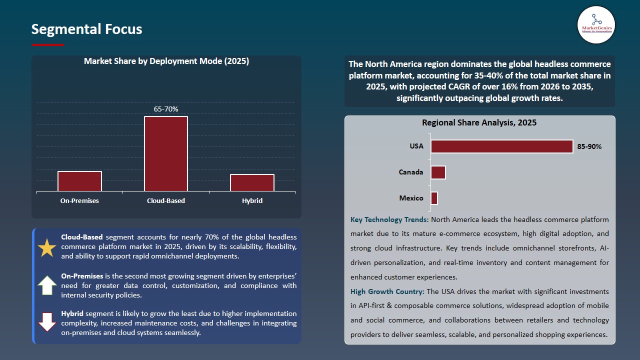 Headless Commerce Platform Market 2026-2035_Segmental Focus