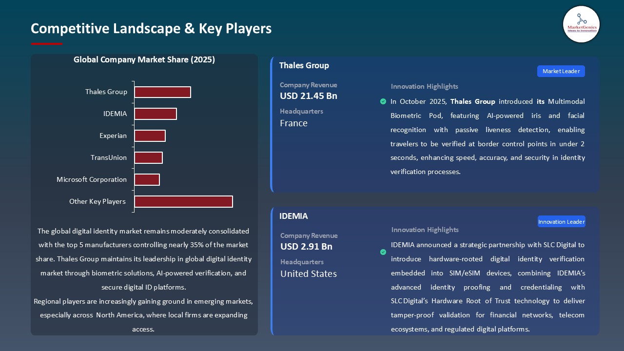 Digital Identity Market_Competitive Landscape & Key Players