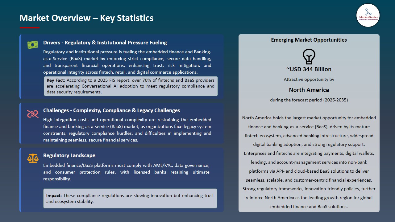 Embedded Finance and Banking-as-a-Service (BaaS) Platforms Market 2026-2035_Overview – Key Statistics