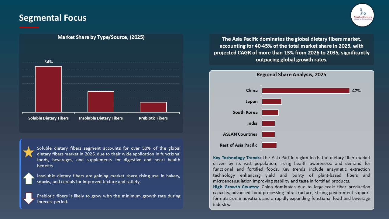 Dietary Fibers Market_Segmental Focus