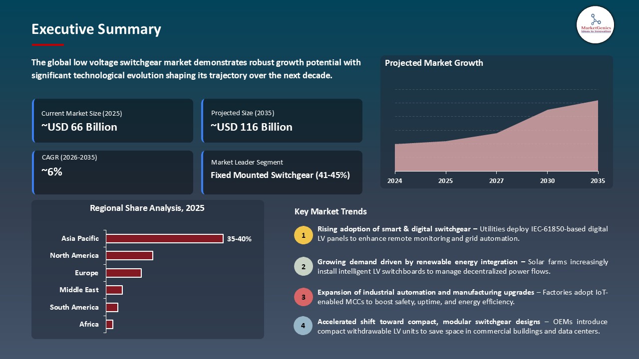 Low Voltage Switchgear Market_Executive Summary