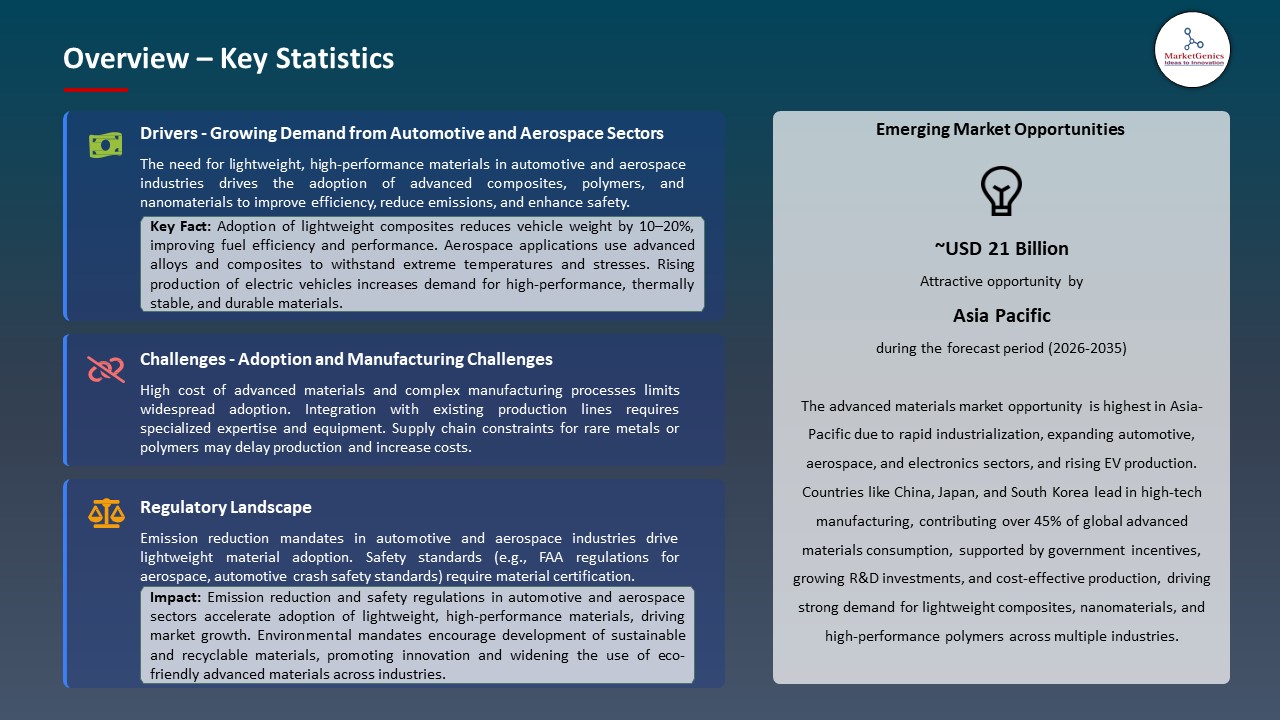 Global Advanced Materials Market 2026-2035_Overview – Key Statistics